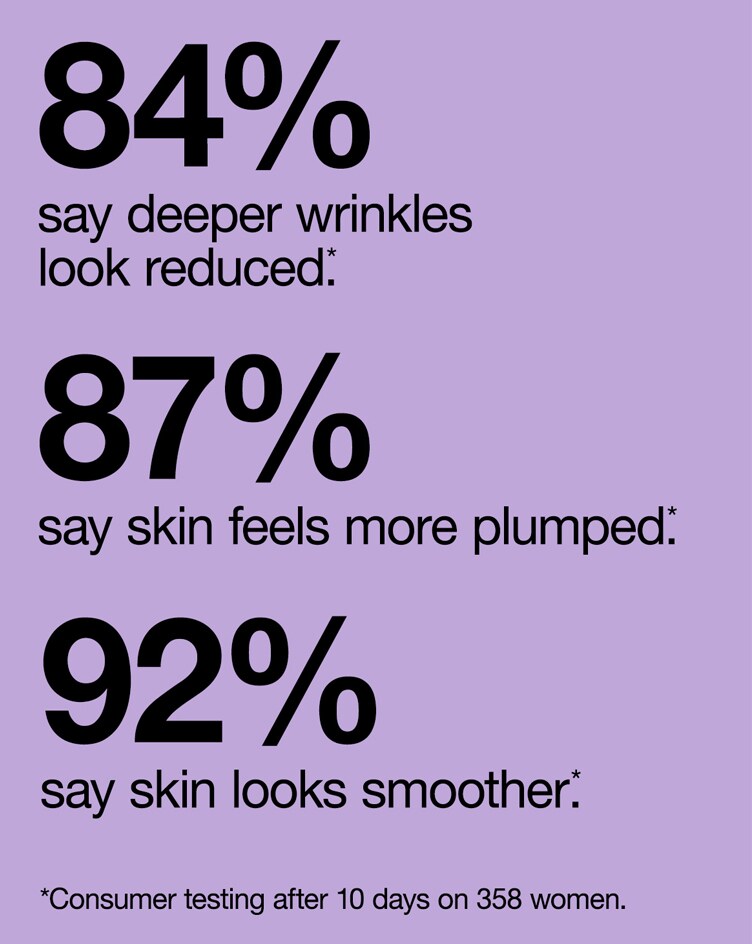 84% say deeper wrinkles look reduced based on consumer testing on 358 women after 10 days